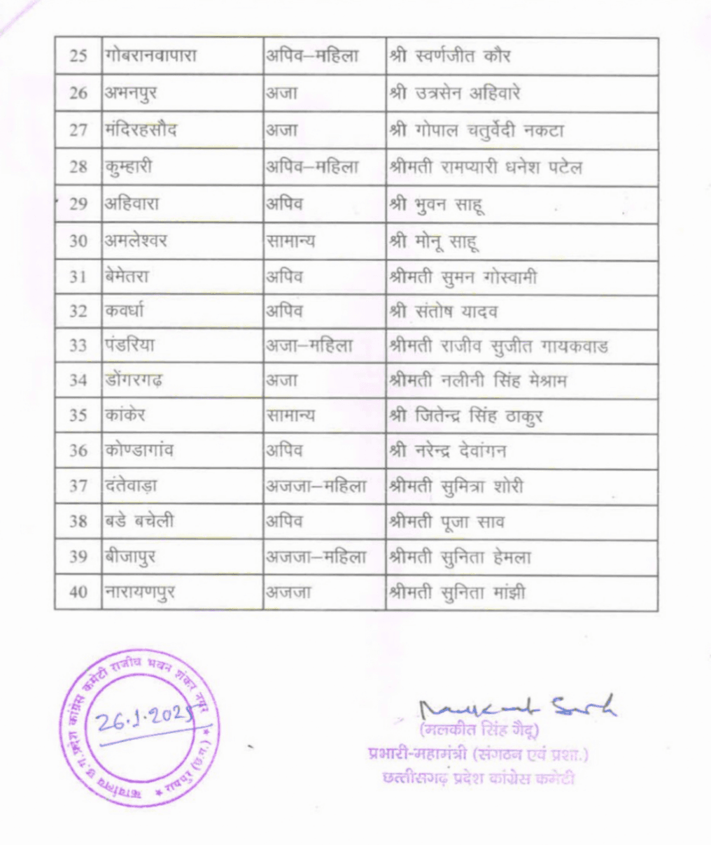 छत्तीसगढ़ में नगर निगम, नगर पालिका और नगर पंचायत चुनाव के लिए कांग्रेस ने उम्मीदवारों की सूची कि जारी.