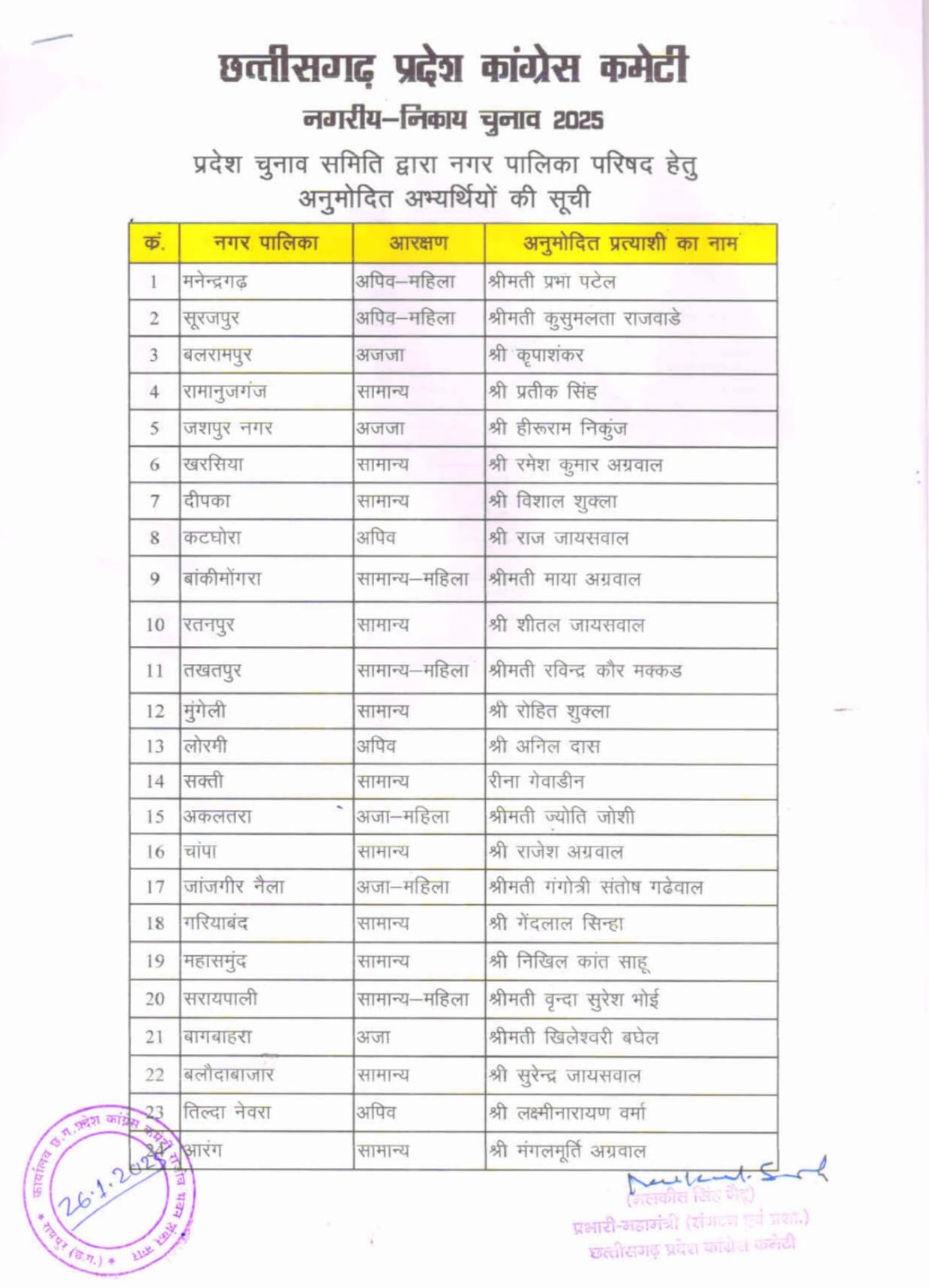 छत्तीसगढ़ में नगर निगम, नगर पालिका और नगर पंचायत चुनाव के लिए कांग्रेस ने उम्मीदवारों की सूची कि जारी.