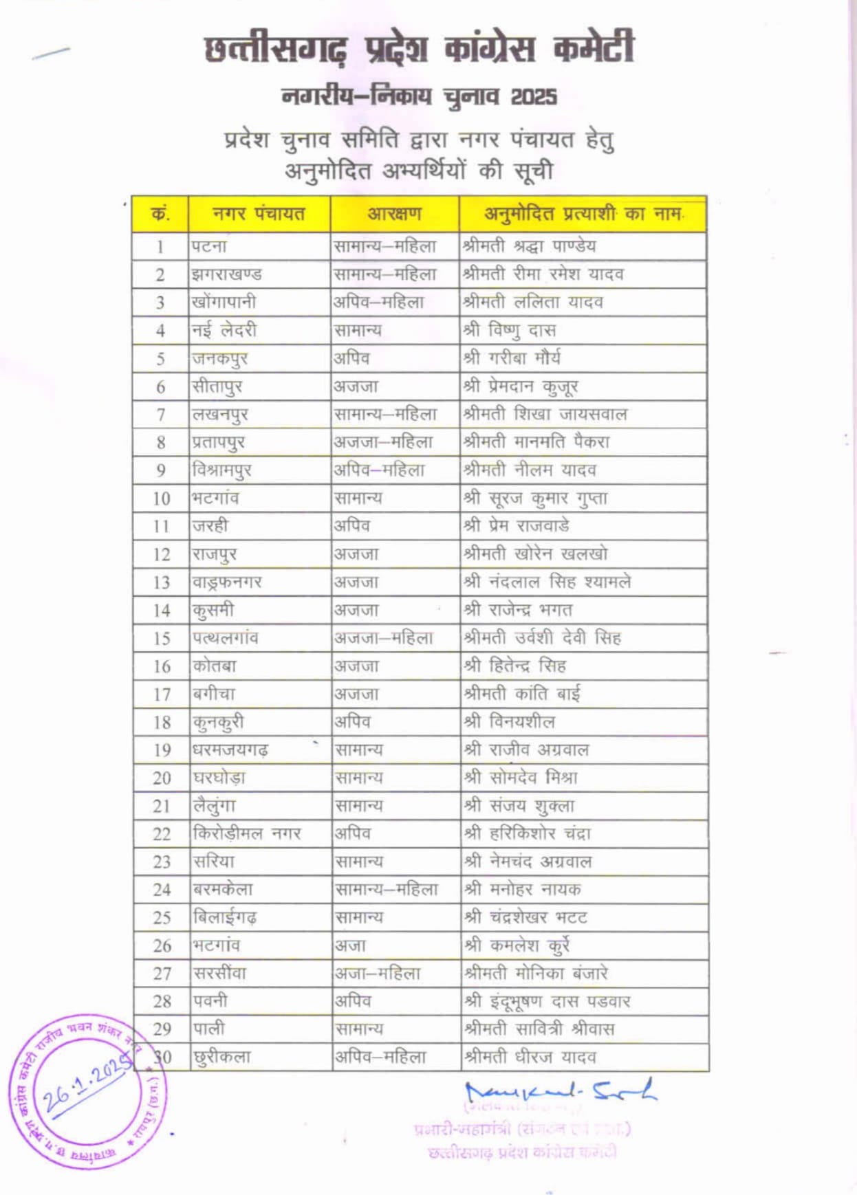 छत्तीसगढ़ में नगर निगम, नगर पालिका और नगर पंचायत चुनाव के लिए कांग्रेस ने उम्मीदवारों की सूची कि जारी.