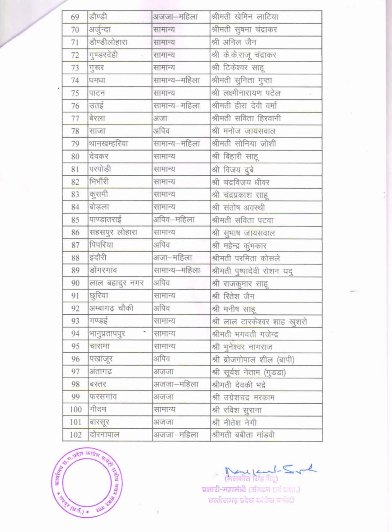 छत्तीसगढ़ में नगर निगम, नगर पालिका और नगर पंचायत चुनाव के लिए कांग्रेस ने उम्मीदवारों की सूची कि जारी.