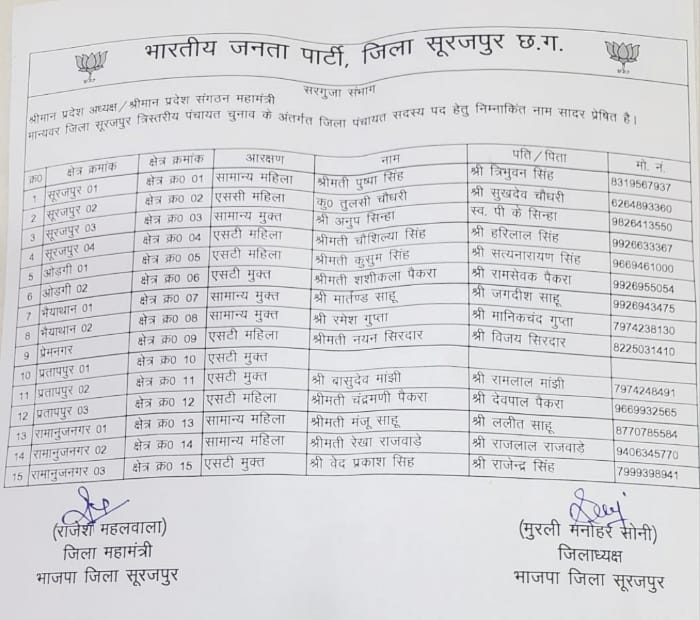 मार्तण्ड साहू बने जिला पंचायत क्षेत्र क्रमांक 07 से भाजपा के अधिकृत प्रत्याशी