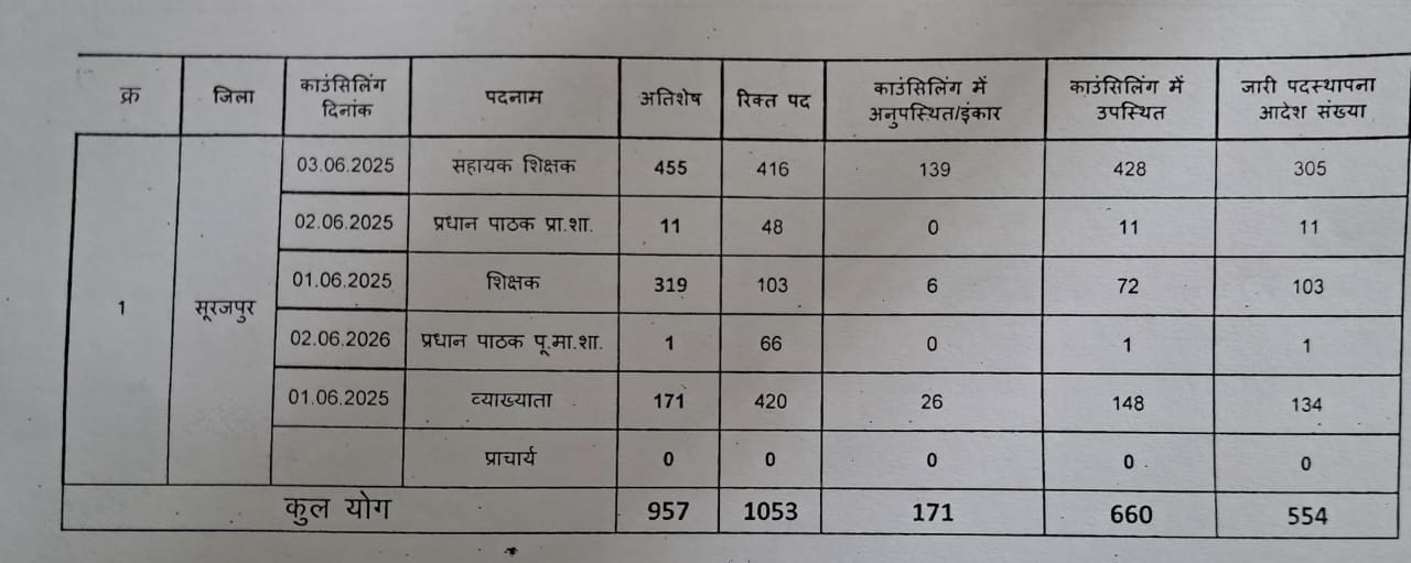 अतिशेष शिक्षकों की काउंसलिंग हुई पूरी, 554 शिक्षकों को मिली नई पोस्टिंग